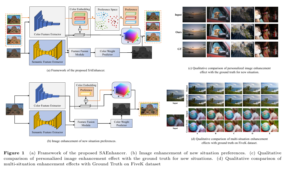Situation-adaptive Neural Network for Fast Pre-computing Image Enhancement